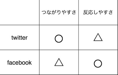 Twitter&facebook